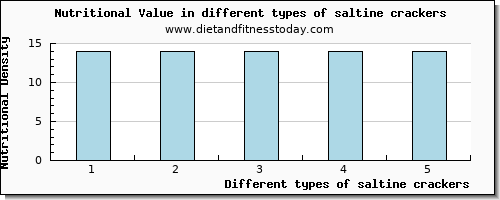 saltine crackers nutritional value per 100g